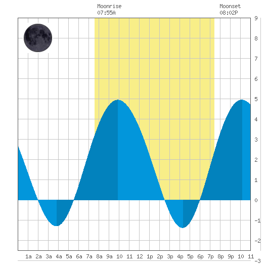 Airy Hall Plantation tide chart for Sunday, March 10, 2024