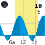 Airy Hall Plantation tide chart for Sunday, March 10, 2024