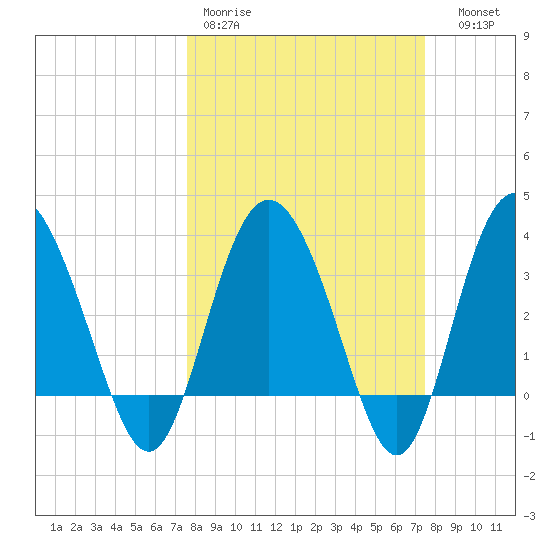 Airy Hall Plantation tide chart for Monday, March 11, 2024