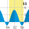 Airy Hall Plantation tide chart for Monday, March 11, 2024