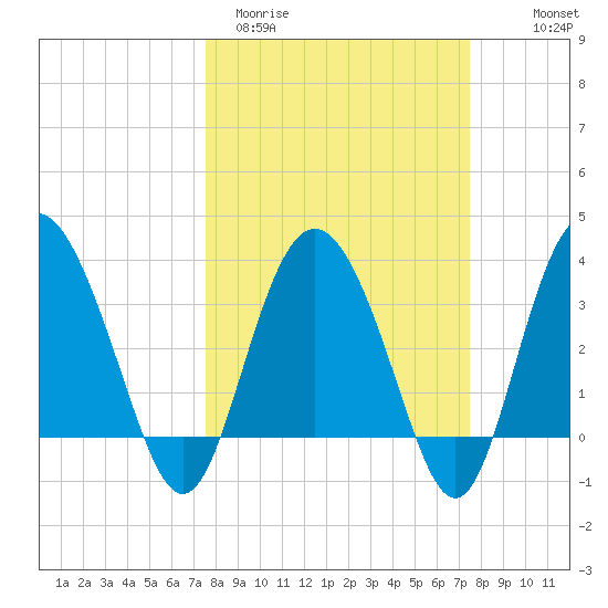Airy Hall Plantation tide chart for Tuesday, March 12, 2024