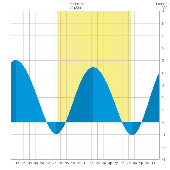 Airy Hall Plantation tide chart for Wednesday, March 13, 2024