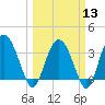 Airy Hall Plantation tide chart for Wednesday, March 13, 2024