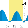 Airy Hall Plantation tide chart for Thursday, March 14, 2024