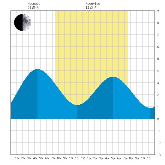 Airy Hall Plantation tide chart for Sunday, March 17, 2024