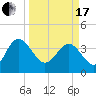 Airy Hall Plantation tide chart for Sunday, March 17, 2024