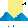 Airy Hall Plantation tide chart for Monday, March 18, 2024