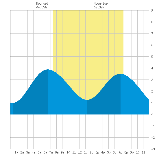 Airy Hall Plantation tide chart for Tuesday, March 19, 2024