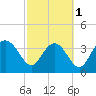 Airy Hall Plantation tide chart for Friday, March 1, 2024