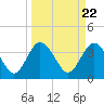 Airy Hall Plantation tide chart for Friday, March 22, 2024