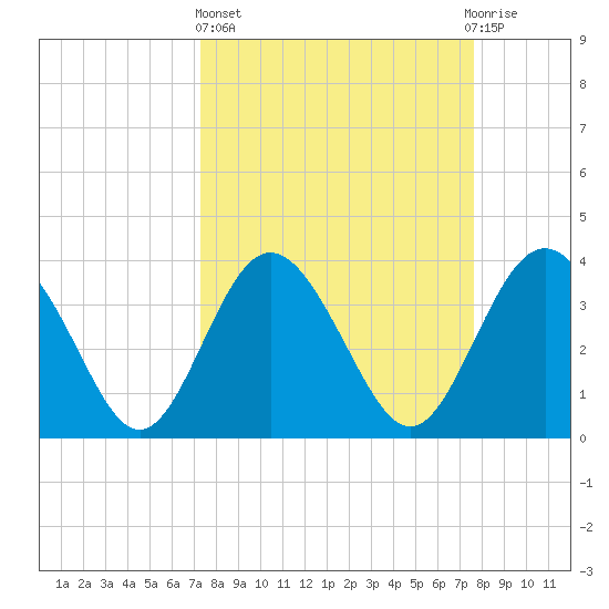 Airy Hall Plantation tide chart for Sunday, March 24, 2024