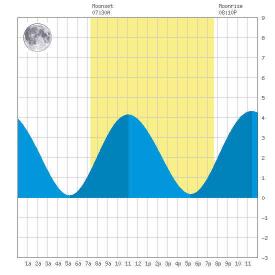 Airy Hall Plantation tide chart for Monday, March 25, 2024