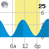 Airy Hall Plantation tide chart for Monday, March 25, 2024