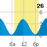Airy Hall Plantation tide chart for Tuesday, March 26, 2024