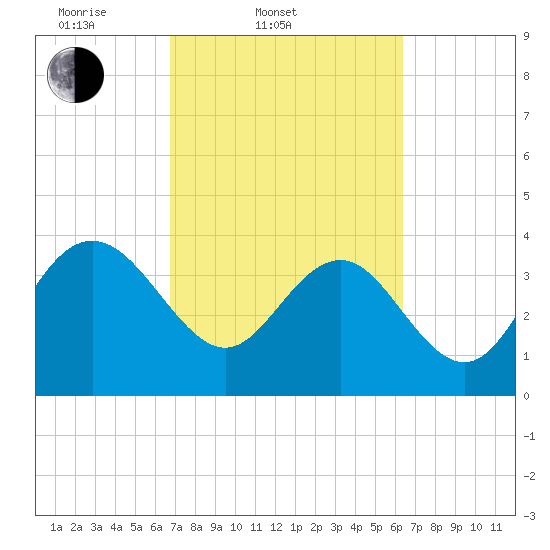 Airy Hall Plantation tide chart for Sunday, March 3, 2024