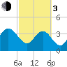 Airy Hall Plantation tide chart for Sunday, March 3, 2024