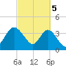 Airy Hall Plantation tide chart for Tuesday, March 5, 2024
