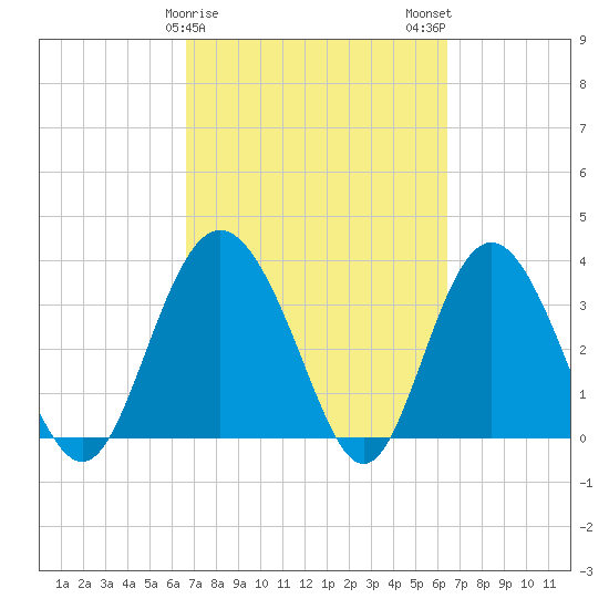 Airy Hall Plantation tide chart for Friday, March 8, 2024