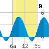 Airy Hall Plantation tide chart for Saturday, March 9, 2024