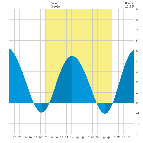 Airy Hall Plantation tide chart for Wednesday, April 10, 2024