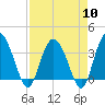 Airy Hall Plantation tide chart for Wednesday, April 10, 2024