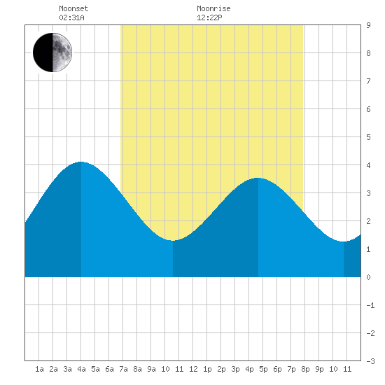 Airy Hall Plantation tide chart for Monday, April 15, 2024