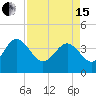 Airy Hall Plantation tide chart for Monday, April 15, 2024