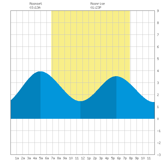 Airy Hall Plantation tide chart for Tuesday, April 16, 2024