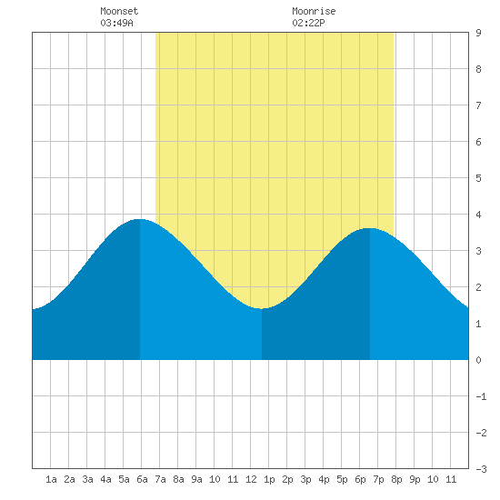 Airy Hall Plantation tide chart for Wednesday, April 17, 2024