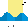 Airy Hall Plantation tide chart for Wednesday, April 17, 2024