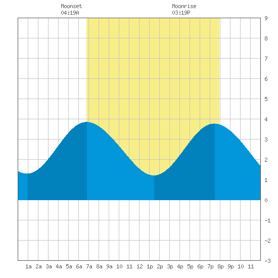 Airy Hall Plantation tide chart for Thursday, April 18, 2024