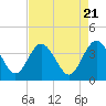 Airy Hall Plantation tide chart for Sunday, April 21, 2024