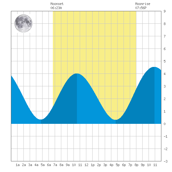 Airy Hall Plantation tide chart for Tuesday, April 23, 2024