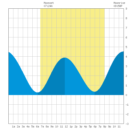 Airy Hall Plantation tide chart for Thursday, April 25, 2024