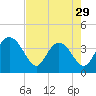 Airy Hall Plantation tide chart for Monday, April 29, 2024