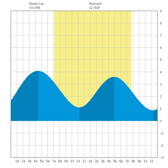 Airy Hall Plantation tide chart for Tuesday, April 2, 2024