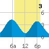 Airy Hall Plantation tide chart for Wednesday, April 3, 2024