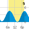 Airy Hall Plantation tide chart for Friday, April 5, 2024