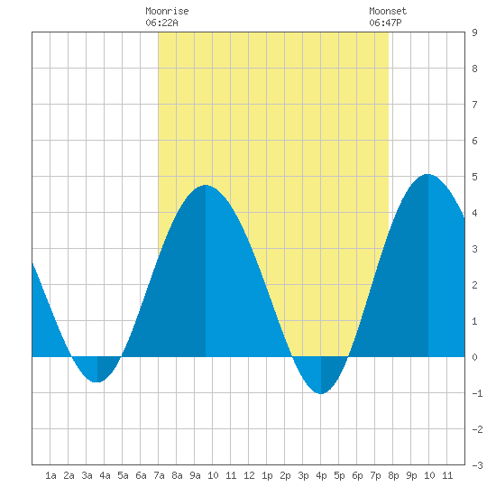 Airy Hall Plantation tide chart for Sunday, April 7, 2024