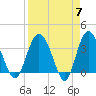 Airy Hall Plantation tide chart for Sunday, April 7, 2024