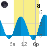 Airy Hall Plantation tide chart for Monday, April 8, 2024