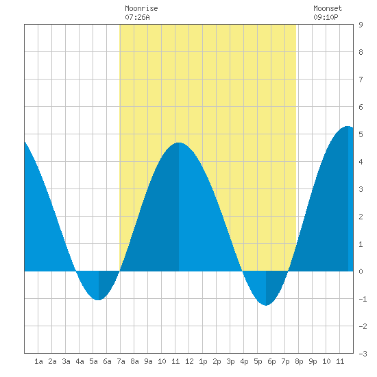 Airy Hall Plantation tide chart for Tuesday, April 9, 2024