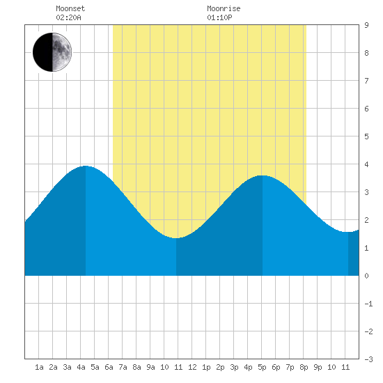 Airy Hall Plantation tide chart for Wednesday, May 15, 2024
