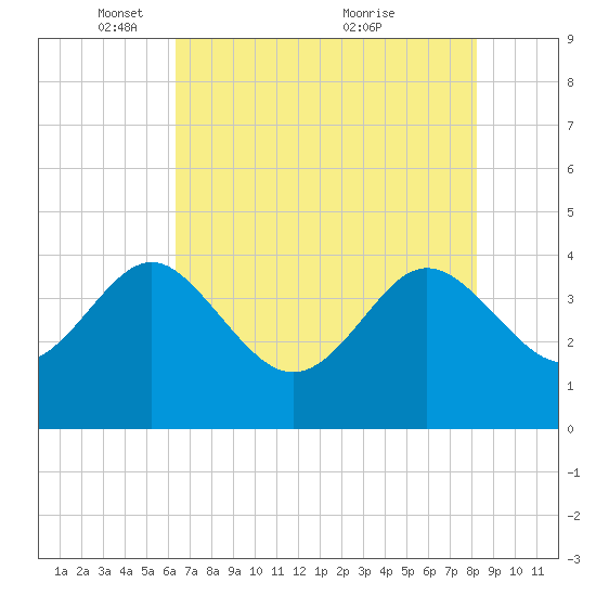 Airy Hall Plantation tide chart for Thursday, May 16, 2024