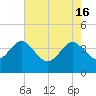Airy Hall Plantation tide chart for Thursday, May 16, 2024