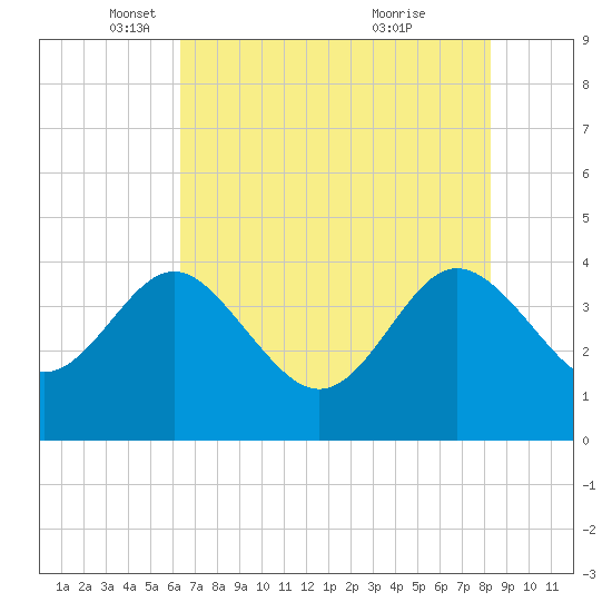 Airy Hall Plantation tide chart for Friday, May 17, 2024