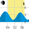 Airy Hall Plantation tide chart for Wednesday, May 1, 2024