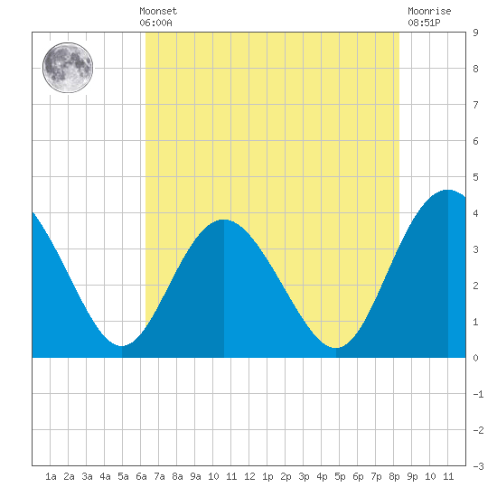 Airy Hall Plantation tide chart for Thursday, May 23, 2024
