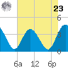 Airy Hall Plantation tide chart for Thursday, May 23, 2024