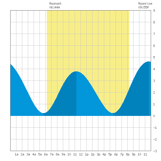 Airy Hall Plantation tide chart for Friday, May 24, 2024